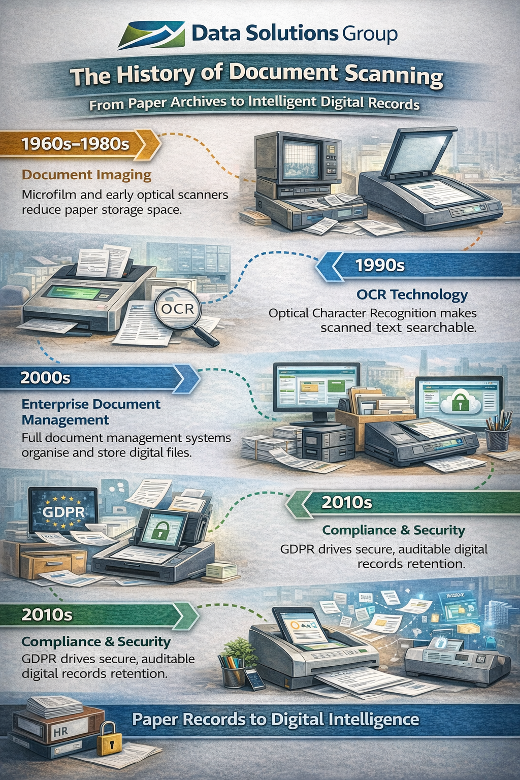The History of Document Scanning | Data Solutions Group Ltd